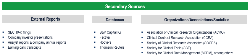 eClinical Solutions Market - Secondary Research