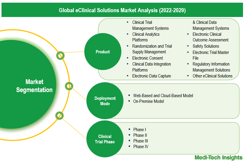 eClinical Solutions Market - Segmentation