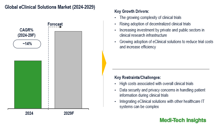 eClinical Solutions Market