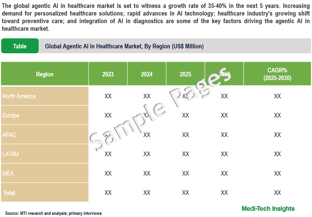 Agentic AI in Healthcare Market - Sample Deliverables