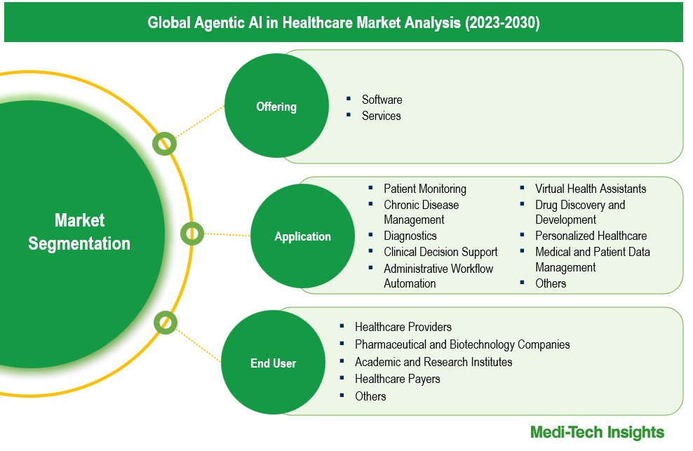 Agentic AI in Healthcare Market - Segmentation