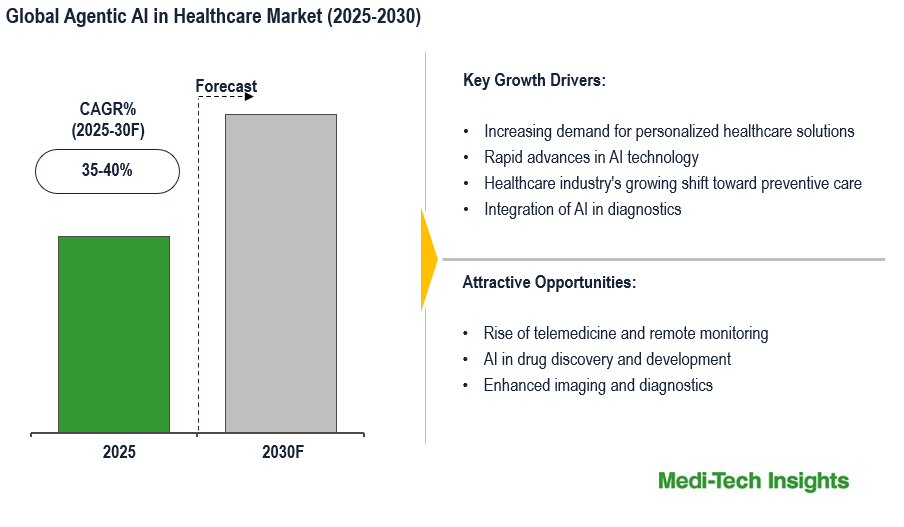 Agentic AI in Healthcare Market