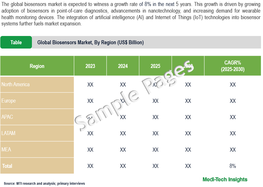 Biosensors Market - Sample Deliverables