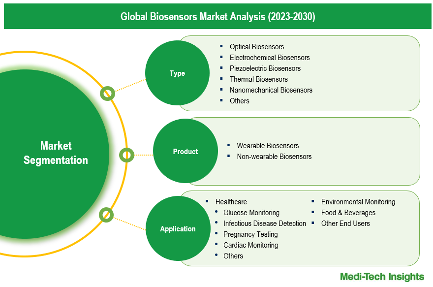 Biosensors Market - Segmentation