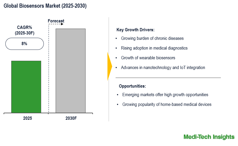 Biosensors Market