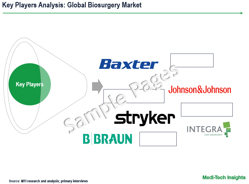 Biosurgery Market - Key Players