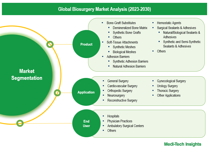 Biosurgery Market - Segmentation