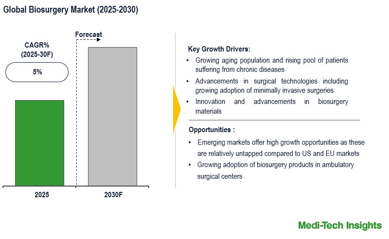 Biosurgery Market