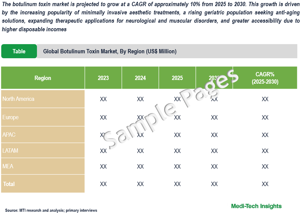 Botulinum Toxin Market - Sample Deliverables