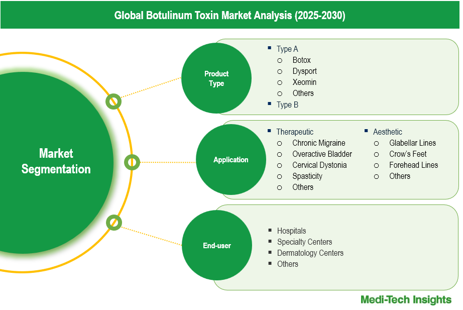 Botulinum Toxin Market - Segmentation