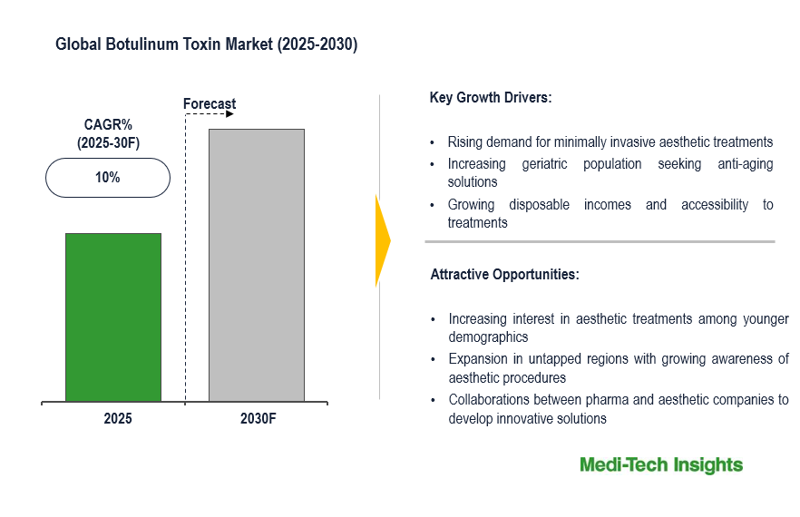 Botulinum Toxin Market