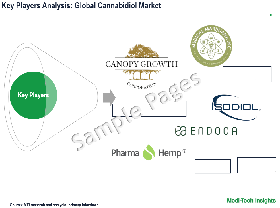 Cannabidiol Market - Key Players