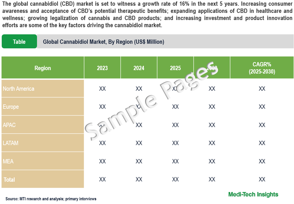 Cannabidiol Market - Sample Deliverables