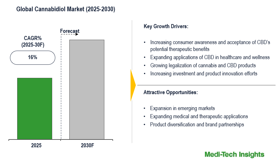 Cannabidiol Market