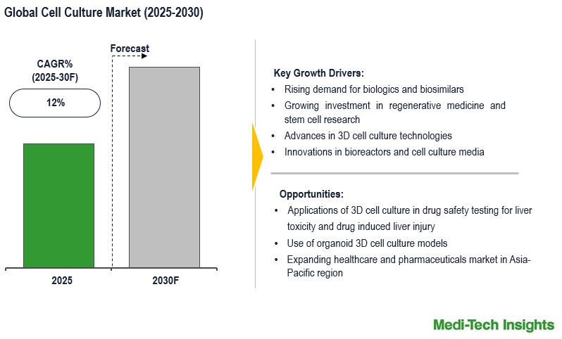 Cell Culture Market