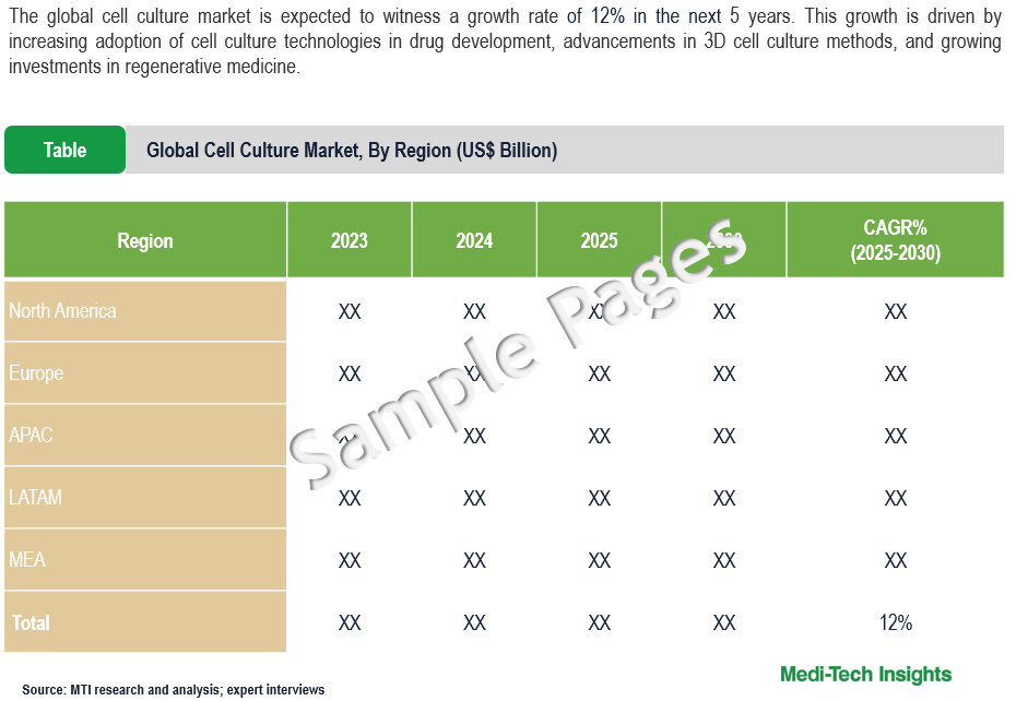 Cell Culture Market - Sample Deliverables