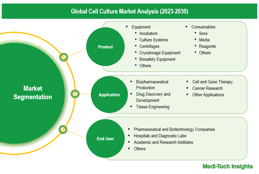 Cell Culture Market - Segmentation