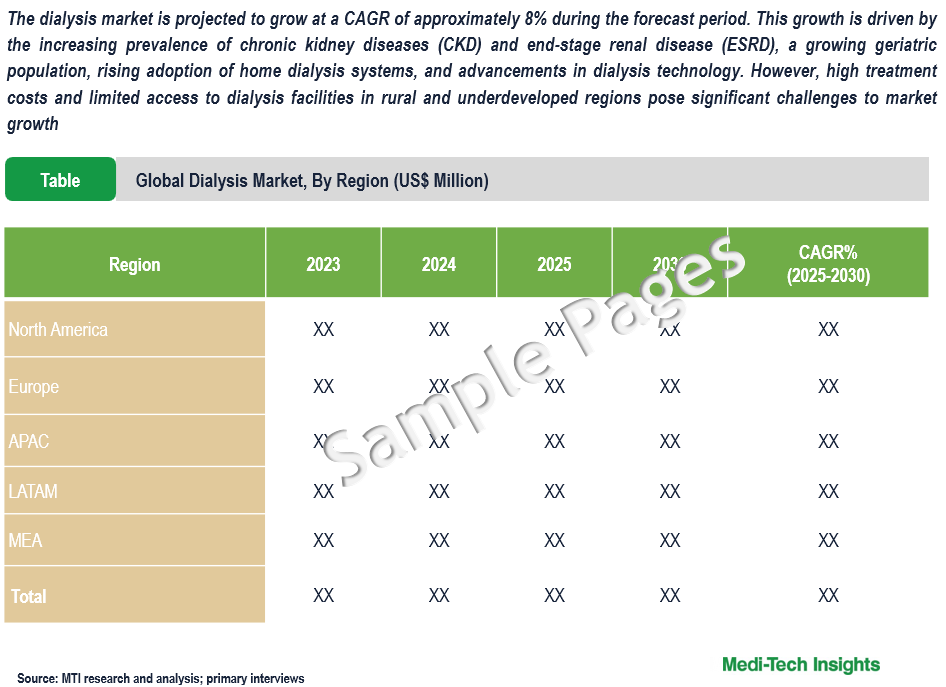 Dialysis Market - Sample Deliverables