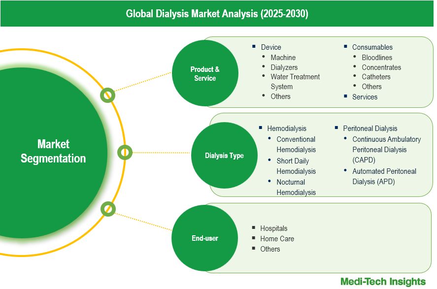 Dialysis Market - Segmentation