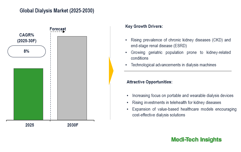 Dialysis Market