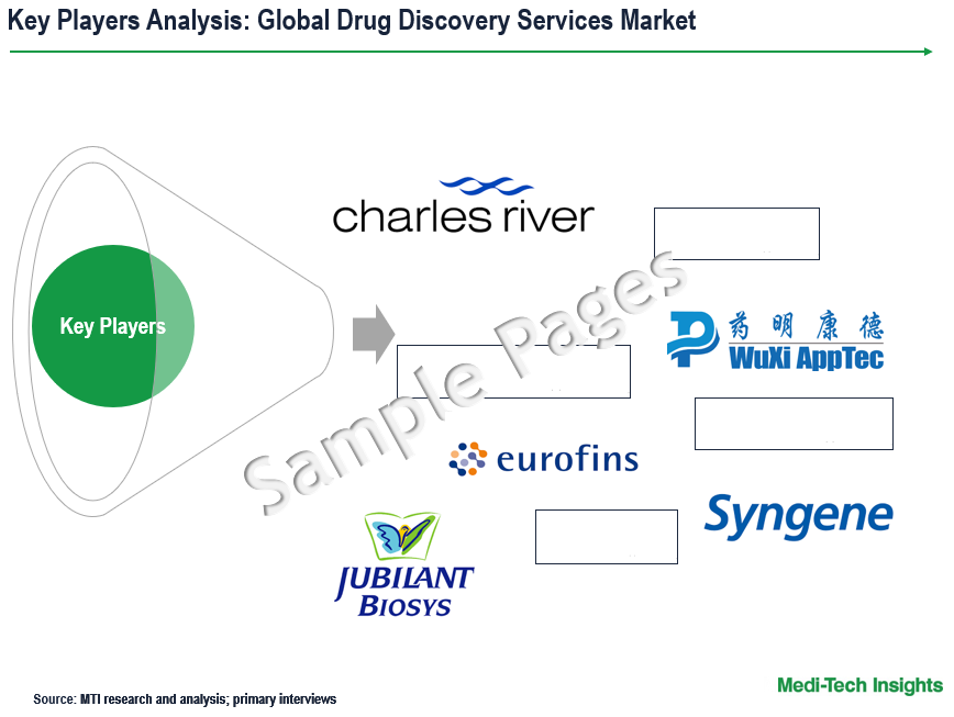 Drug Discovery Services Market - Key Players