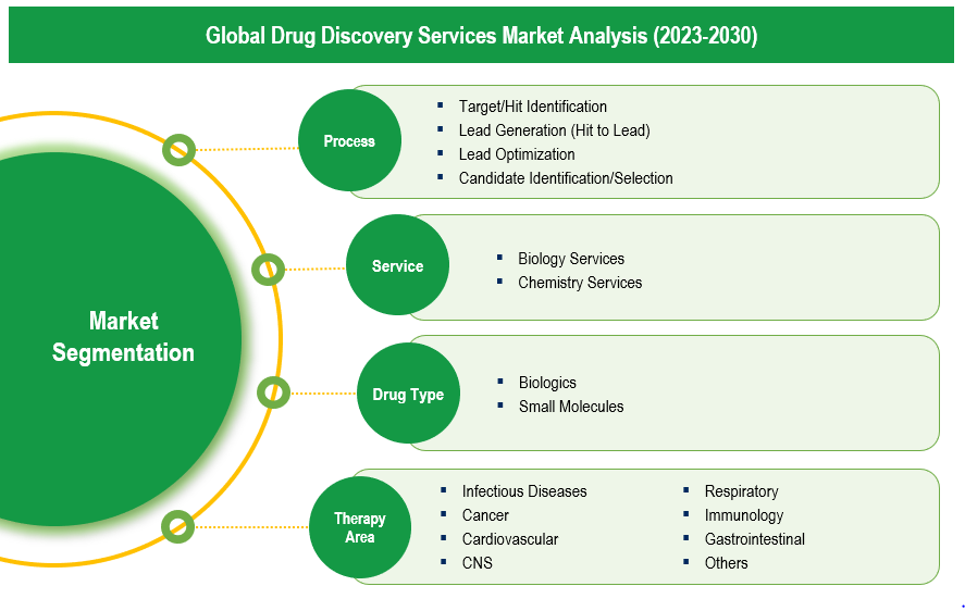 Drug Discovery Services Market - Segmentation