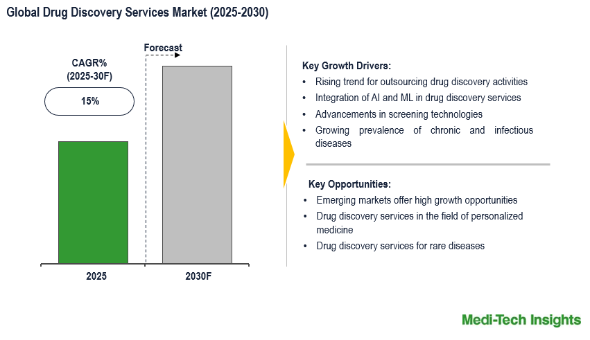 Drug Discovery Services Market