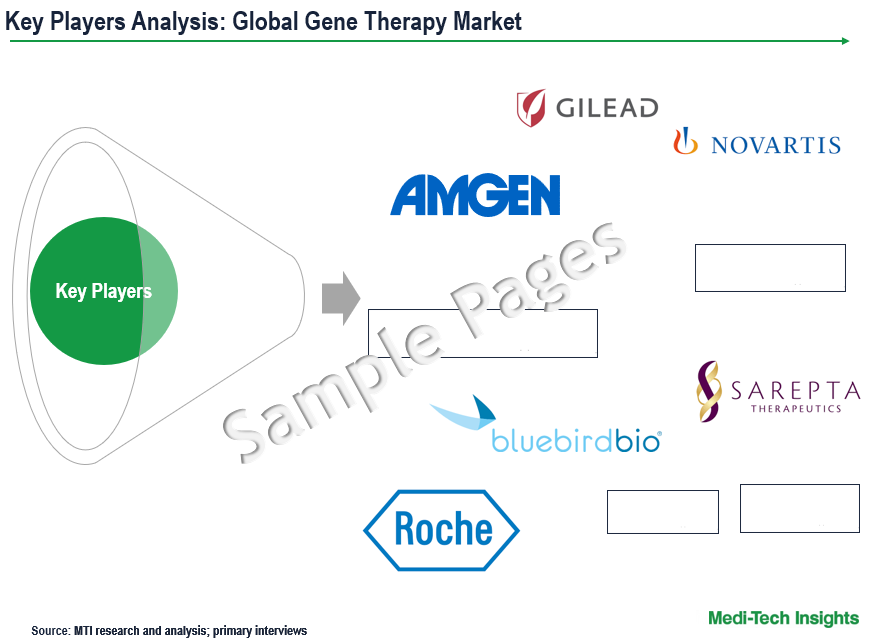 Gene Therapy Market - Key Players