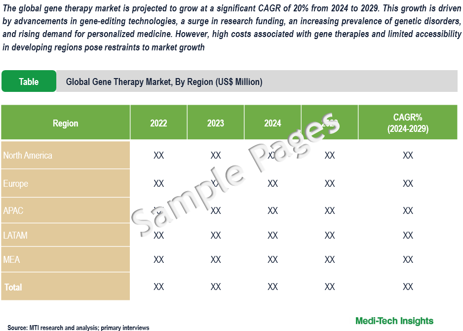 Gene Therapy Market - Sample Deliverables