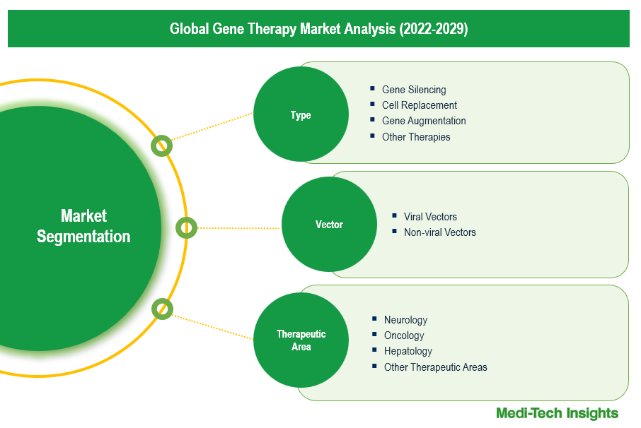 Gene Therapy Market - Segmentation