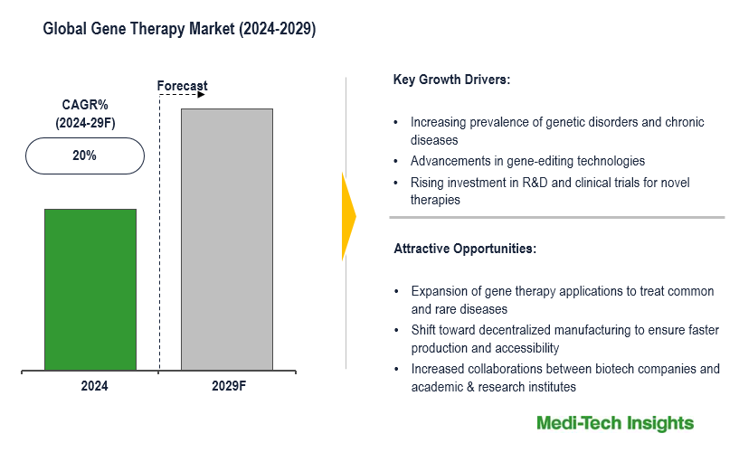 Gene Therapy Market