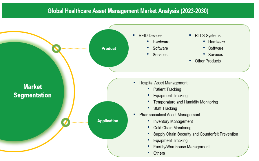 Healthcare Asset Management Market - Segmentation