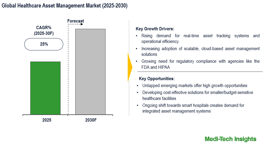 Healthcare Asset Management Market