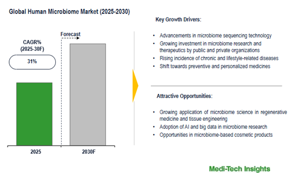 human microbiome market