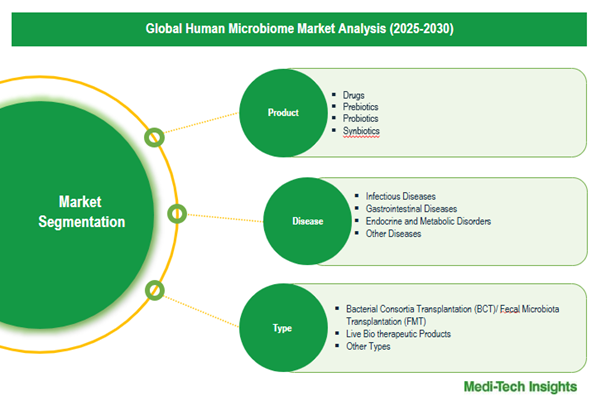 human microbiome market - segmentation