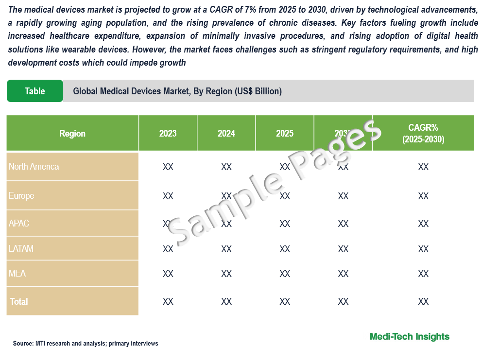 Medical Devices Market - Sample Deliverables