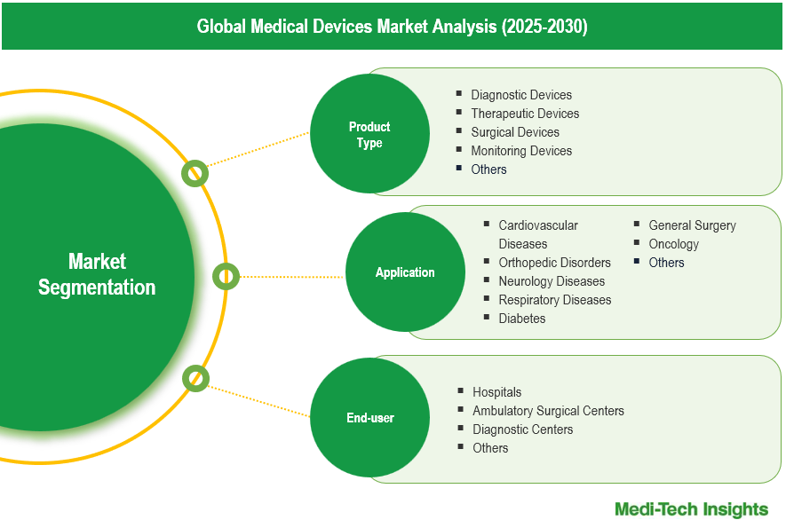 Medical Devices Market - Segmentation