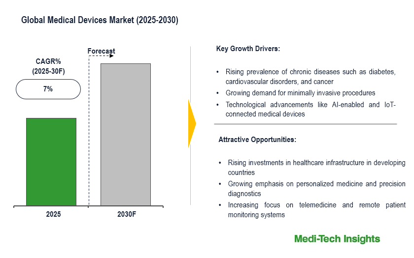 Medical Devices Market