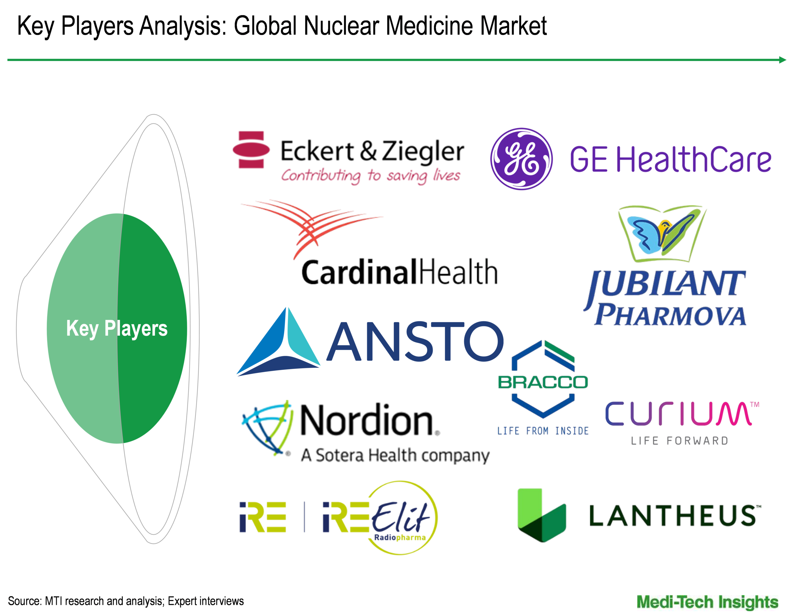 Nuclear Medicine Market - Key Players