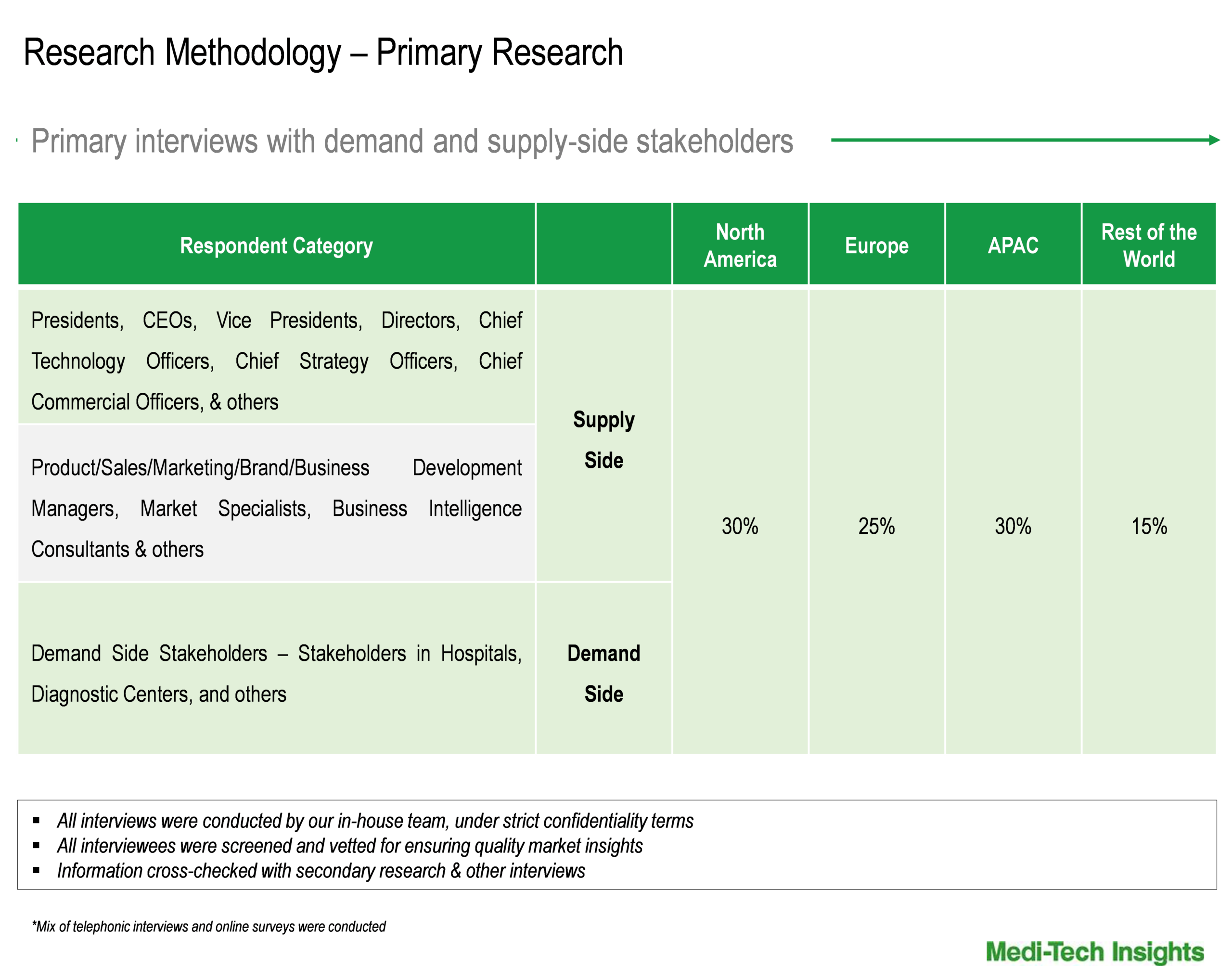 Nuclear Medicine Market - Primary Interviews