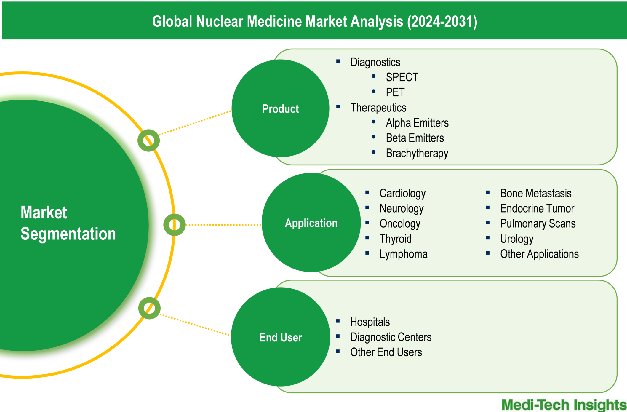 Nuclear Medicine Market - Segmentation