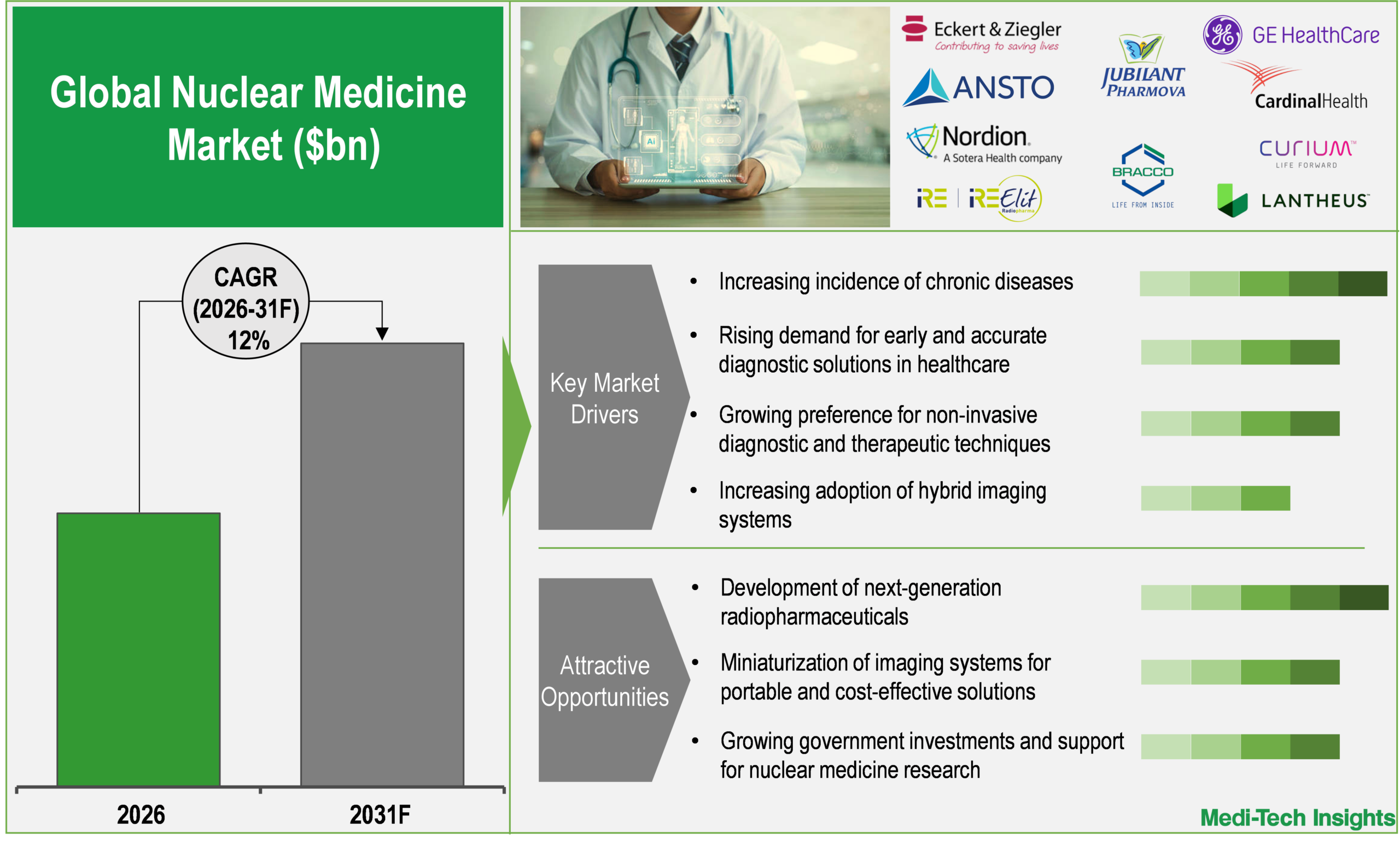 Nuclear Medicine Market