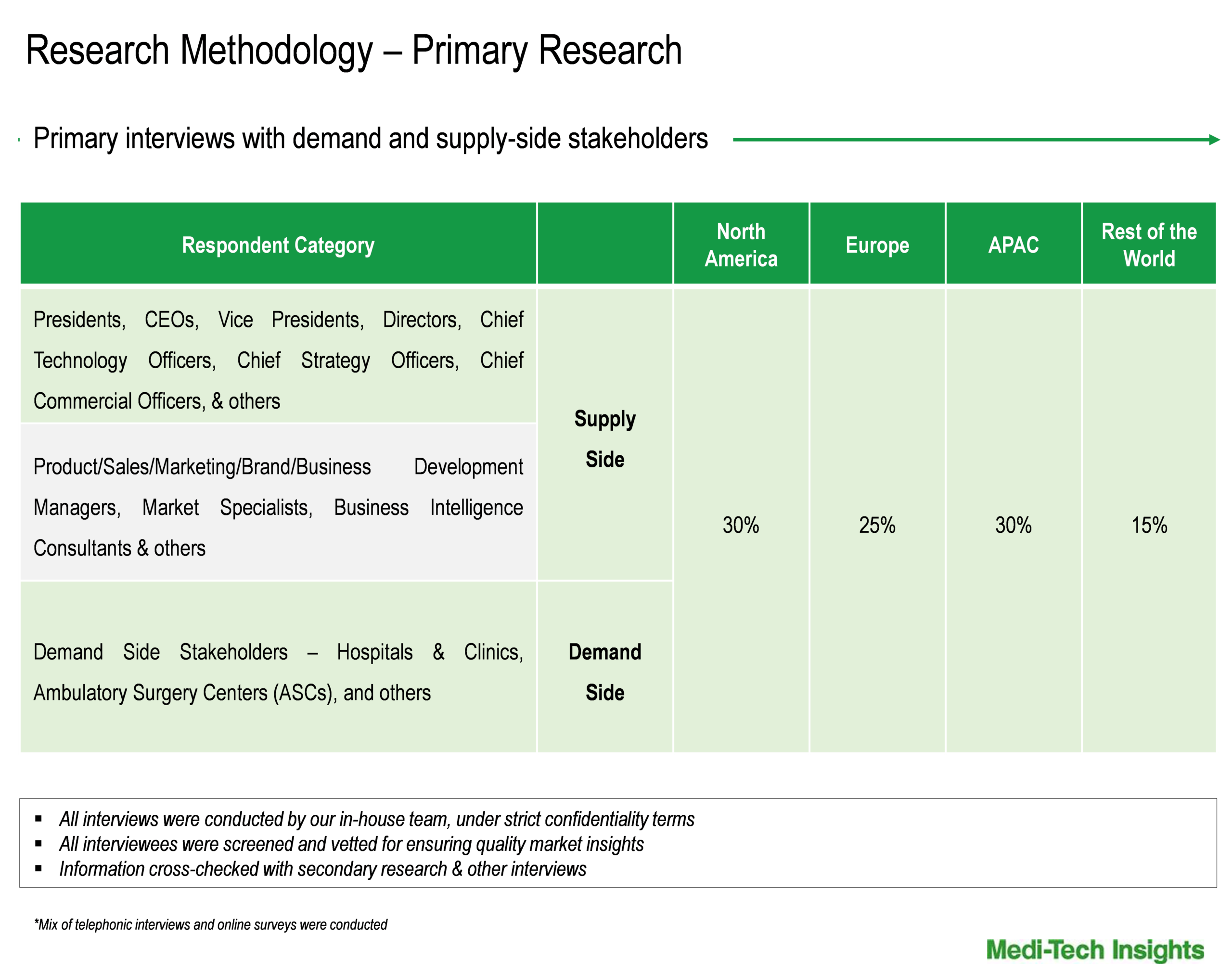 Peripheral Vascular Devices Market - Primary Interviews