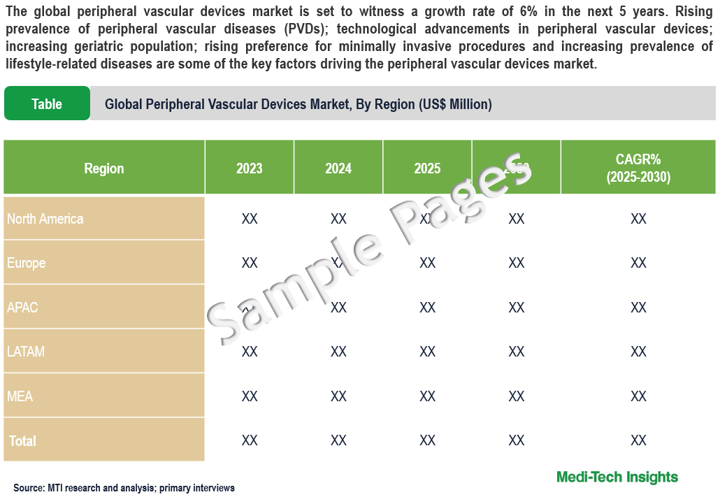 Peripheral Vascular Devices Market - Sample Deliverables