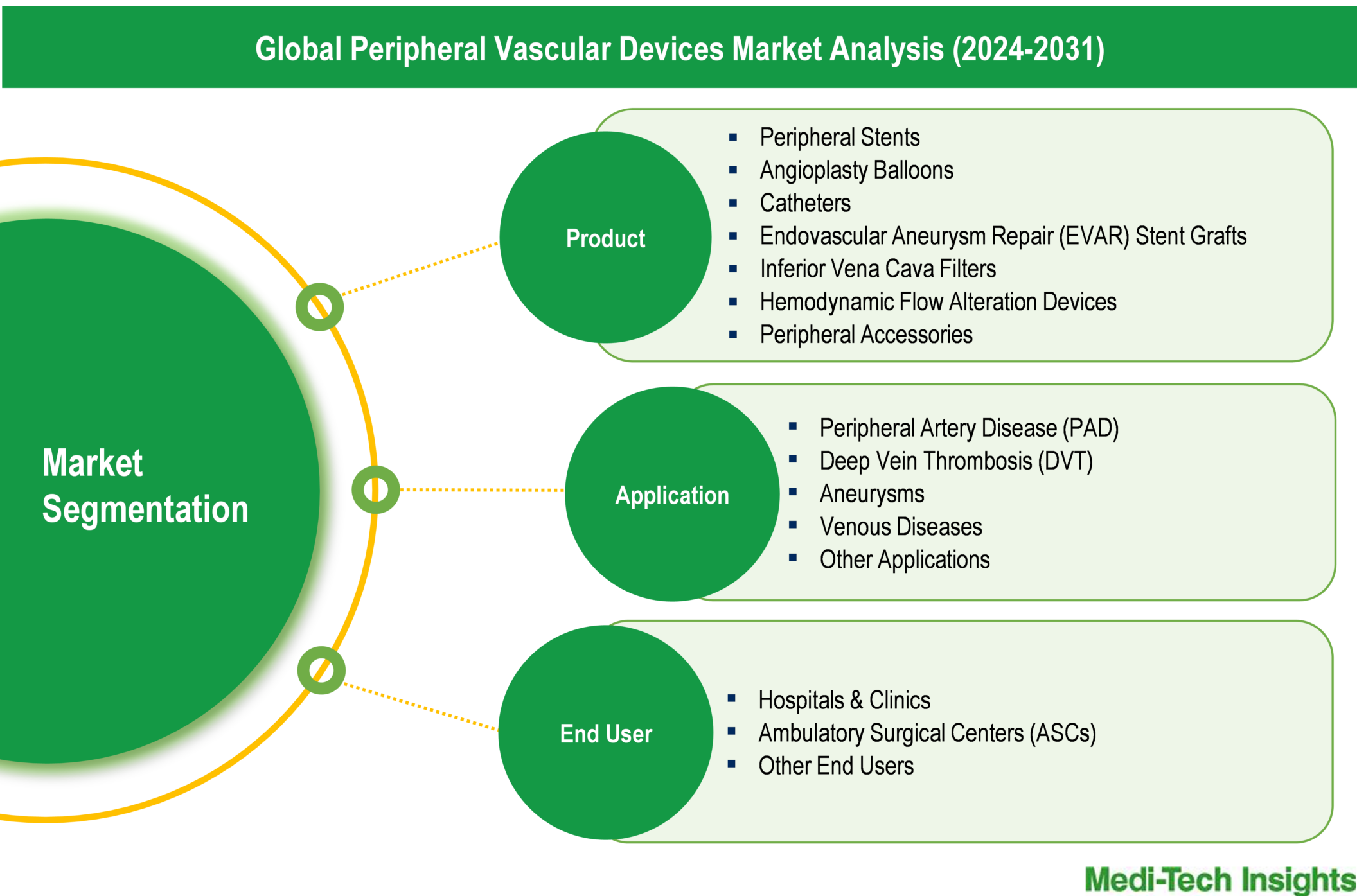 Peripheral Vascular Devices Market - Segmentation