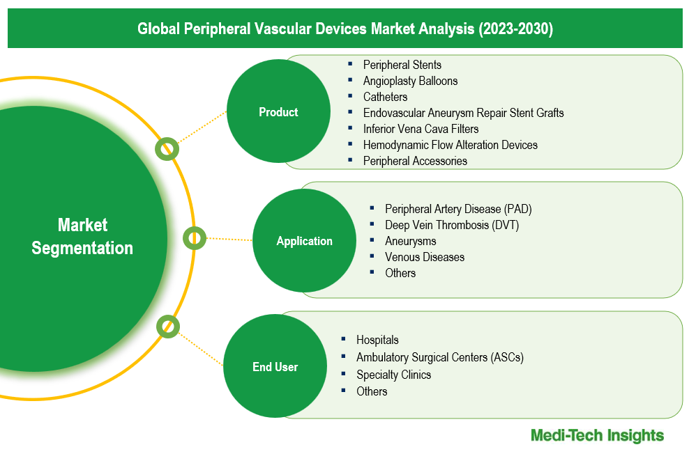 Peripheral Vascular Devices Market - Segmentation