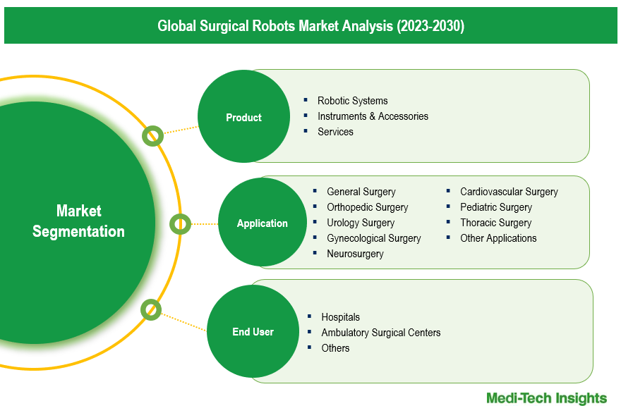 Surgical Robots Market - Segmentation