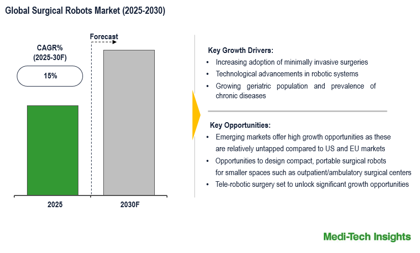 Surgical Robots Market