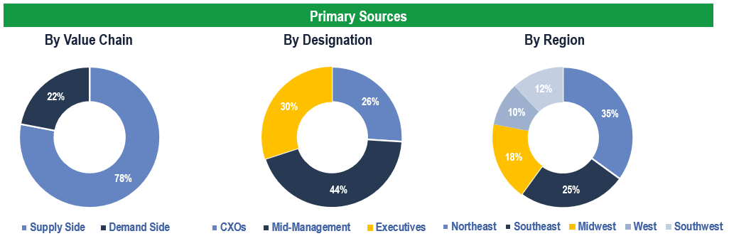 US Dental Chains Market - Primary Interviews