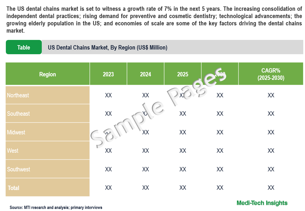 US Dental Chains Market - Sample Deliverables